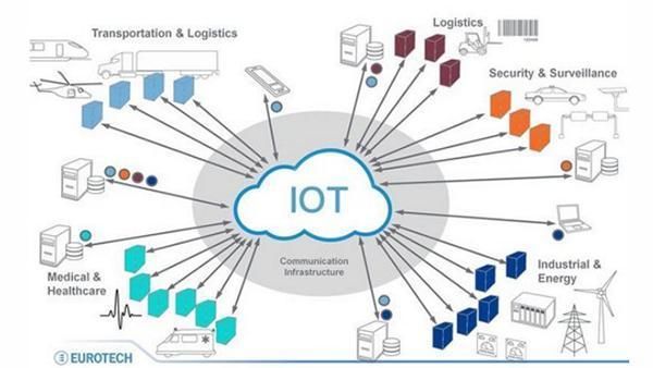 五分钟解释物联网iot(物联网简称iot,即物与物相连的互联网)-图2 五分钟解释物联网iot(物联网简称iot,即物与物相连的互联网)-图2