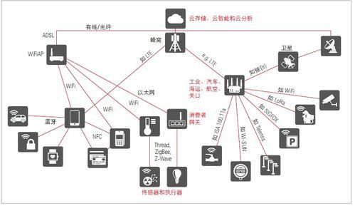 五分钟解释物联网iot(物联网简称iot,即物与物相连的互联网)-图3 五分钟解释物联网iot(物联网简称iot,即物与物相连的互联网)-图3