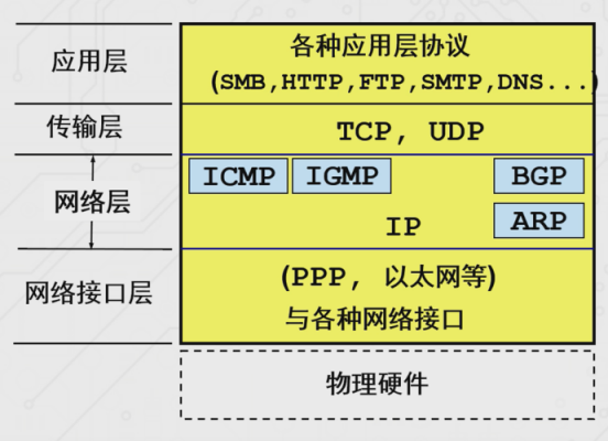 internet上最基本的通信协议是（internet中最基本的协议）-图2