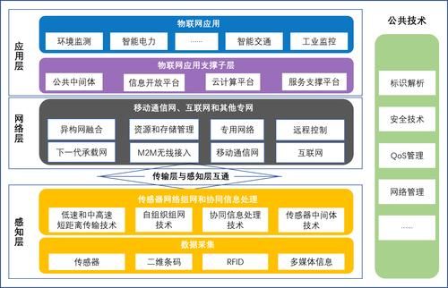 物联网的3层体系架构（物联网3层体系架构分别实现什么功能?）