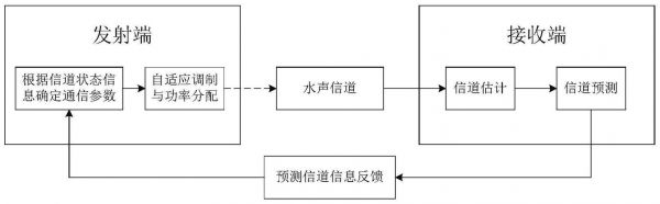 水声通信（水声通信翻译）