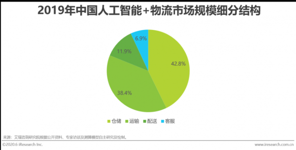 人工智能算法物流（人工智能在物流方面运用有哪些）
