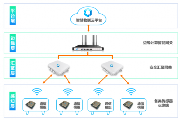 wifi组网物联网(物联网组网技术应用)-图2 wifi组网物联网(物联网组网技术应用)-图2