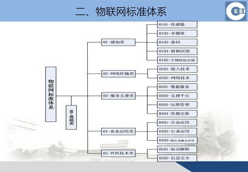 物联网技术标准(物联网技术标准有几种)-图1 物联网技术标准(物联网技术标准有几种)-图1