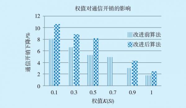 通信开销（通信开销和计算开销的区别）