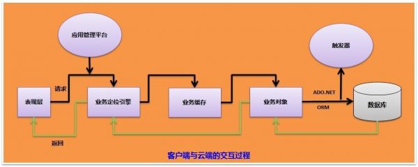 客户端和云端（客户端和云端的区别）