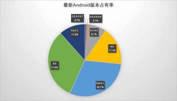 用安卓机很丢人吗？中国安卓版本占有率