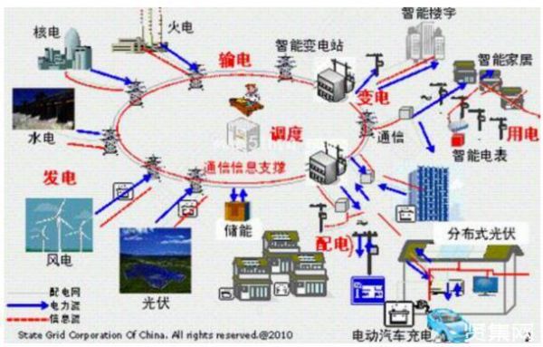 电网与通信（电网与通信网协同调度）