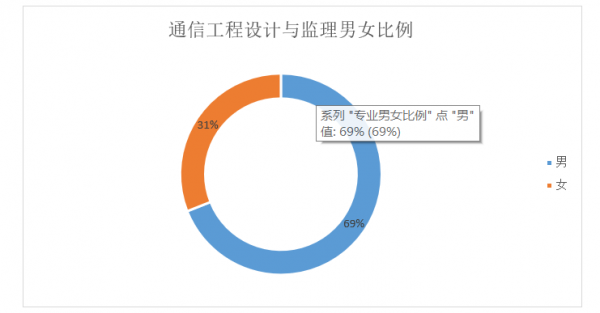 关于通信勘察设计师前景的信息-图3 关于通信勘察设计师前景的信息-图3