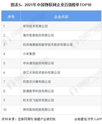 物联网行业企业排行榜(物联网行业龙头企业)-图2 物联网行业企业排行榜(物联网行业龙头企业)-图2