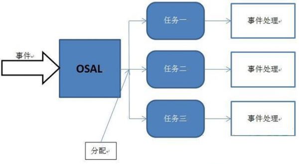 物联网osal运行机制（物联网osal运行机制有哪些）