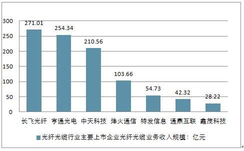 光纤通信网络研究(光纤通信网络研究报告)-图3 光纤通信网络研究(光纤通信网络研究报告)-图3