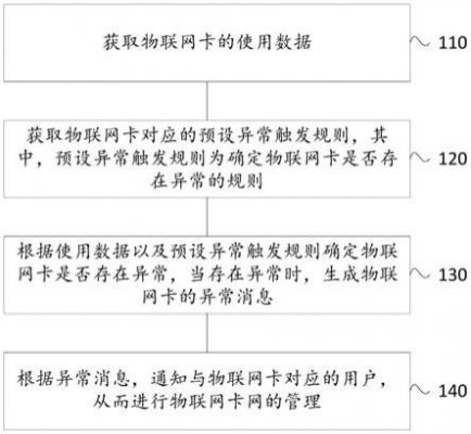物联网激活(物联网激活网络卡说明书)-图3 物联网激活(物联网激活网络卡说明书)-图3