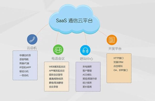 云通信技术（云通信系统平台）
