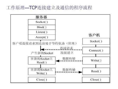 简述socket通信(简述socket的基本概念和原理)-图3 简述socket通信(简述socket的基本概念和原理)-图3