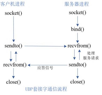 简述socket通信(简述socket的基本概念和原理)-图2 简述socket通信(简述socket的基本概念和原理)-图2