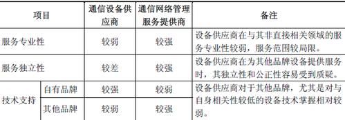 通信行业设备商(通信行业设备分类)-图3 通信行业设备商(通信行业设备分类)-图3