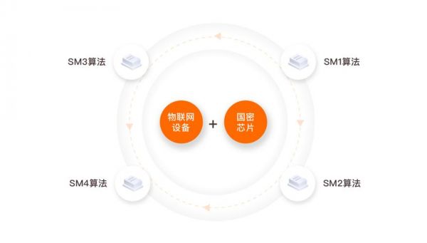 sm商密在物联网上的作用（商密网络应由什么申请,国家公安部门）