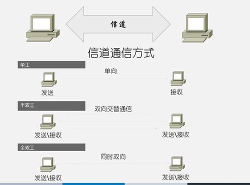 通信的传递（通信传递媒介）