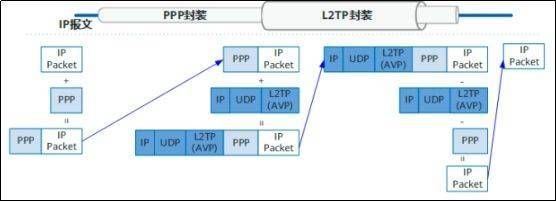 L2TP和pptp哪个安全?安卓 l2tp vpn-图3 L2TP和pptp哪个安全?安卓 l2tp vpn-图3
