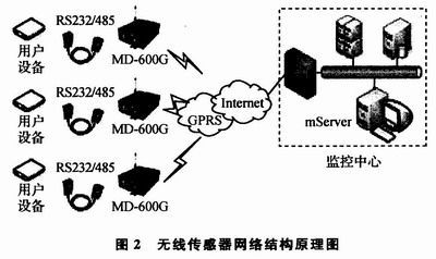 固网通信技术(传感器网采用的通信技术)-图2 固网通信技术(传感器网采用的通信技术)-图2