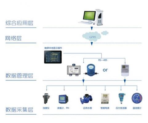 国内智能抄表物联网（智能抄表业务,对以下哪个指标要求比较高?）-图2
