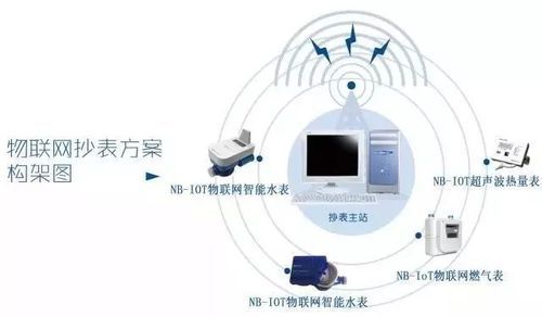 国内智能抄表物联网（智能抄表业务,对以下哪个指标要求比较高?）-图3