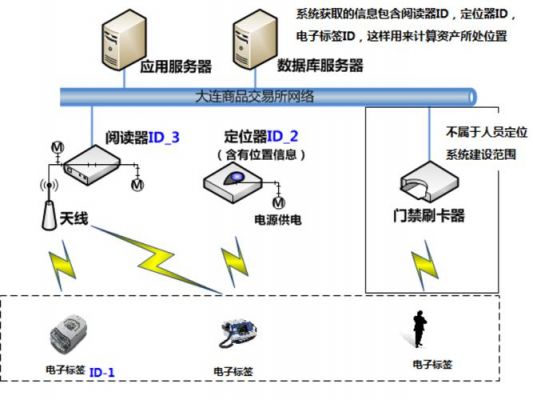 物联网rfid体系结构应用（rfid物联网解决方案）