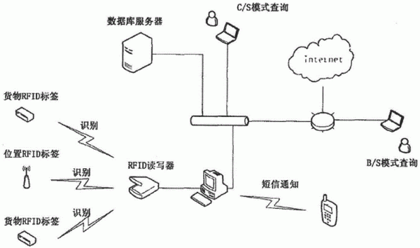 物联网rfid体系结构应用(rfid物联网解决方案)-图3 物联网rfid体系结构应用(rfid物联网解决方案)-图3