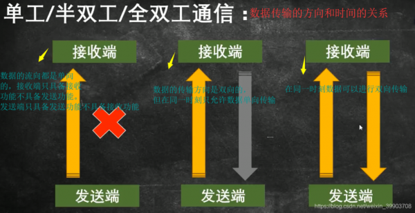 全双工通信（全双工通信例子）