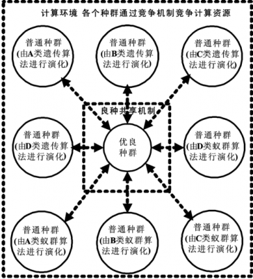 何为通信进化（何为协同进化）