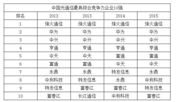 通信企业排名2017(通信行业百强企业)-图3 通信企业排名2017(通信行业百强企业)-图3
