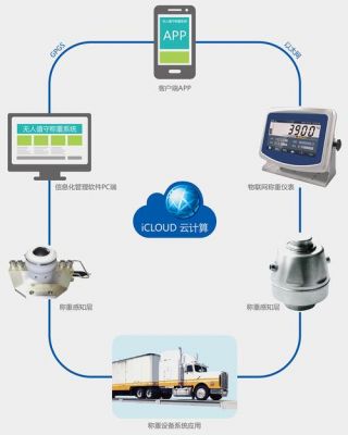 物联网应用服务管理系统（物联网称重管理系统）