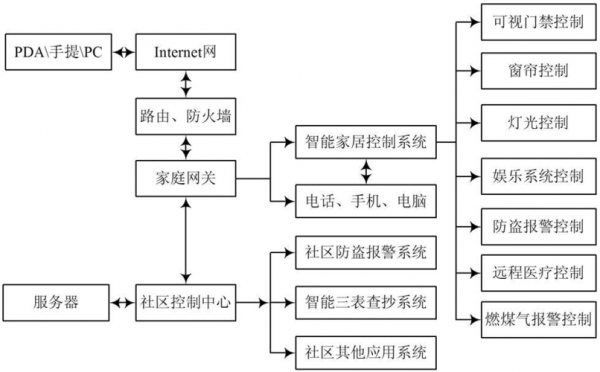 物联网智能家居专业课程(物联网智能家居系统设计方案)-图3 物联网智能家居专业课程(物联网智能家居系统设计方案)-图3