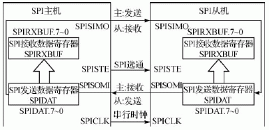 spi多机通信（多个spi设备如何连接）