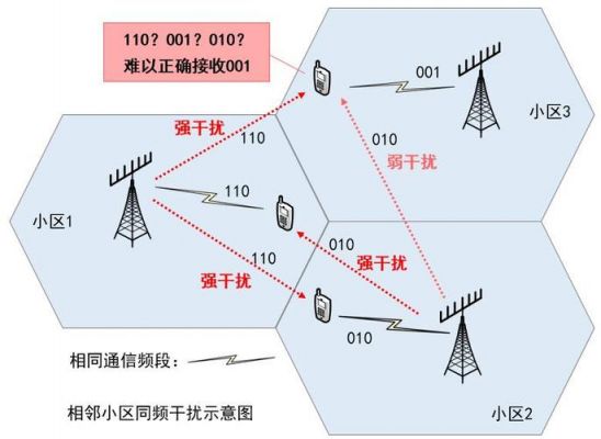 通信扇区化（通信小区和扇区区别）