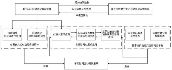 人工智能追求小车工作原理（人工智能小汽车的喜剧）