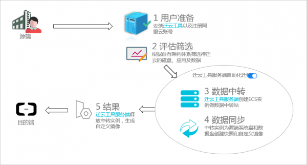 企业如何转移到云端（企业迁转流程）