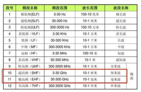 厘米波通信(厘米波频率范围是多少)-图2 厘米波通信(厘米波频率范围是多少)-图2