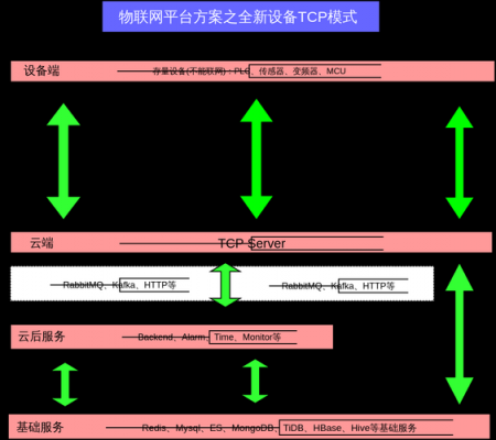 物联网tcphttp的简单介绍-图2 物联网tcphttp的简单介绍-图2