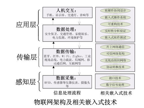 嵌入式与物联网软件（嵌入式与物联网软件的关系）