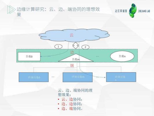 云端边缘端协同工作（边云协同与边缘计算）