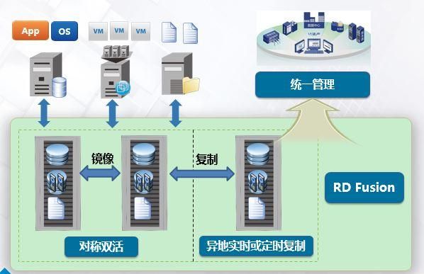 通信计算存储融合（超融合一体机集存储和计算）