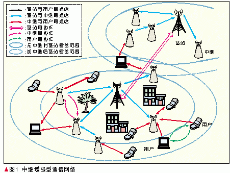 协作通信技术（协同通信系统）