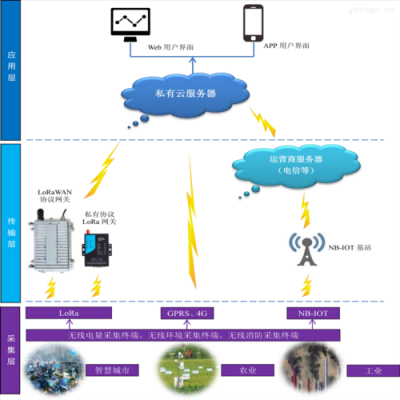 物联网在线监测（物联网测控系统）