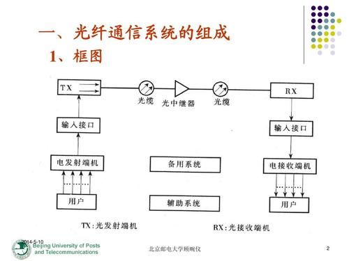 现代光纤通信系统（现代光纤通信系统的三个传输窗口分别为）