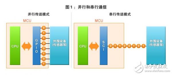 串行通信速度（串行通信速度快）