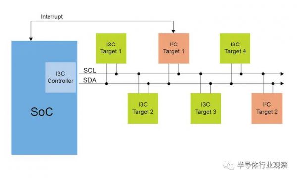 i3c通信协议(iic通讯协议源码)-图2 i3c通信协议(iic通讯协议源码)-图2