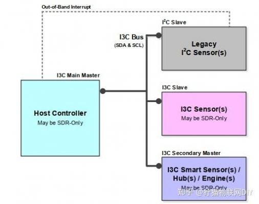 i3c通信协议(iic通讯协议源码)-图3 i3c通信协议(iic通讯协议源码)-图3