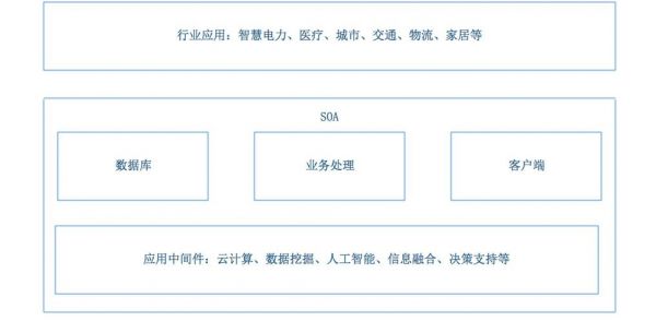 物联网的应用层的解析(物联网的应用层指的是什么)-图2 物联网的应用层的解析(物联网的应用层指的是什么)-图2
